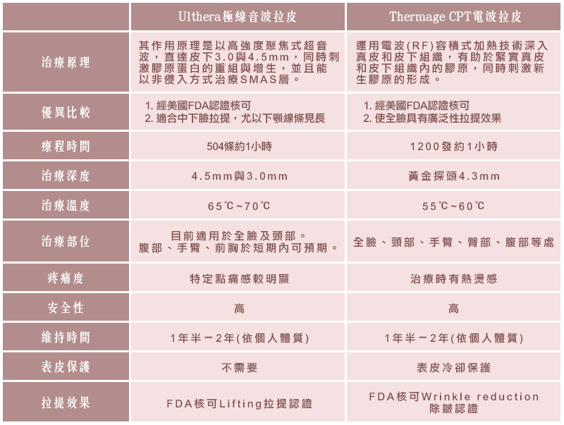 CPT電波拉皮-CPT電波拉皮、Ulthera極線音波拉皮比較表格