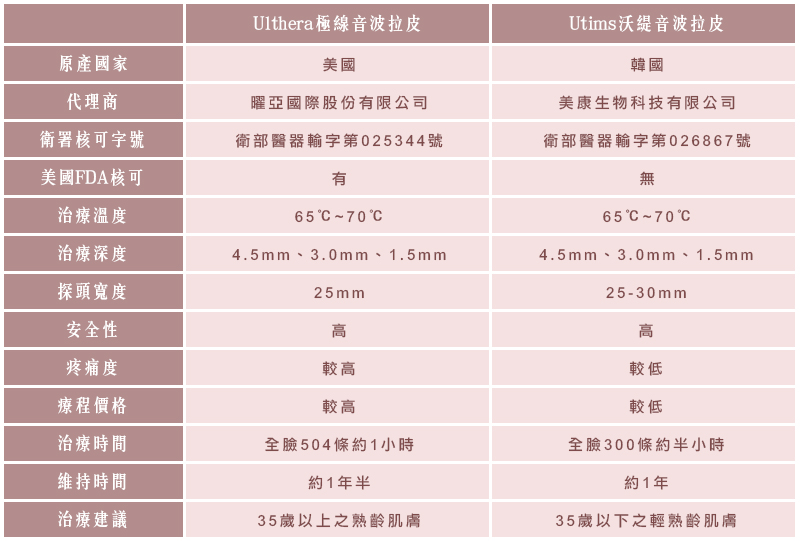 Ulthera極線音波拉皮-Ulthera音波拉提&Utims沃緹音波拉皮比較表