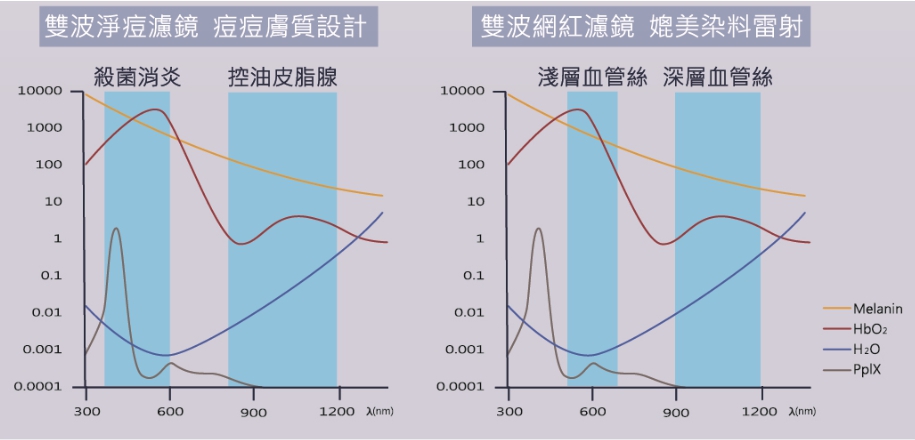 專利雙波濾鏡 青春痘新療法