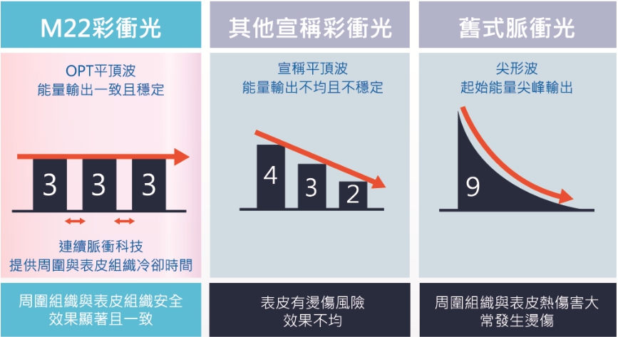 OPT科技 醫界十年臨床實證