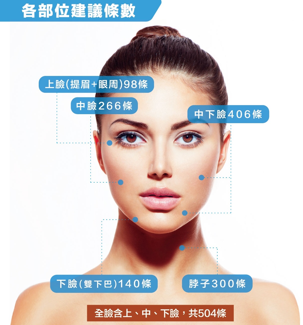 Ulthera極線音波拉皮-臉部施打區域建議條數