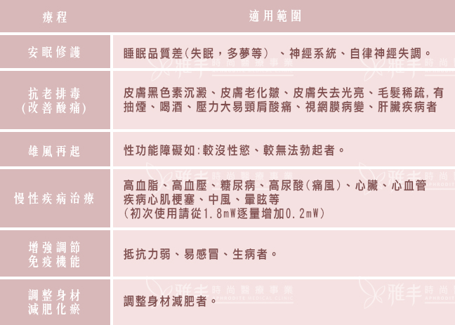 氦氖靜脈雷射適用對象表