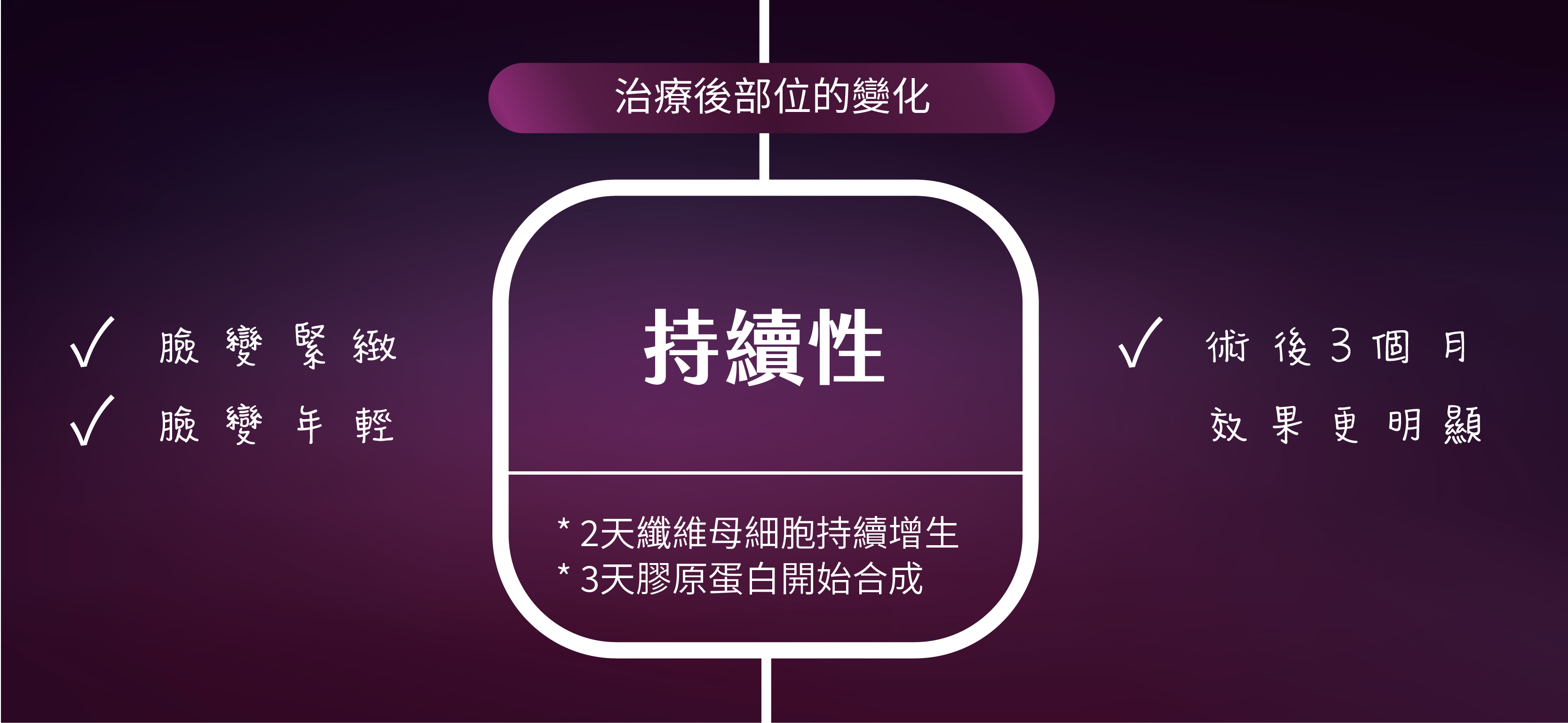 雅豐-新一代Thermage FLX鳳凰電波效果-持續性