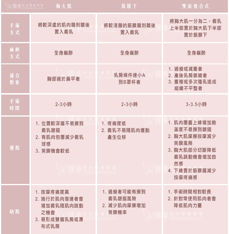 隆乳手術方式比較表