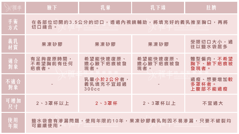 各隆乳切口位置比較表