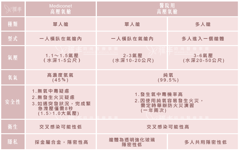 診所的高壓氧與醫院差別比較