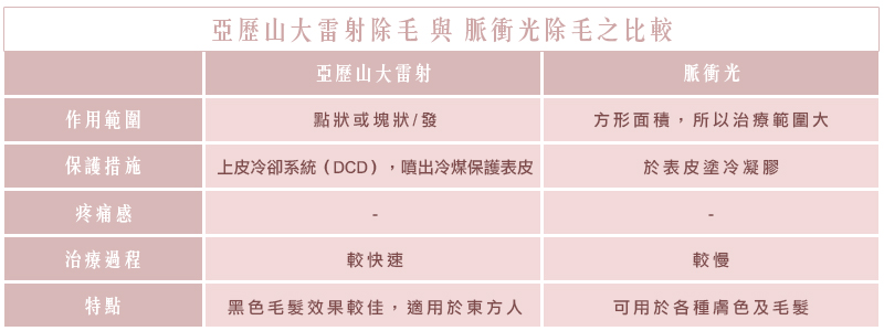 雷射除毛-亞歷山大除毛與脈衝光除毛之比較