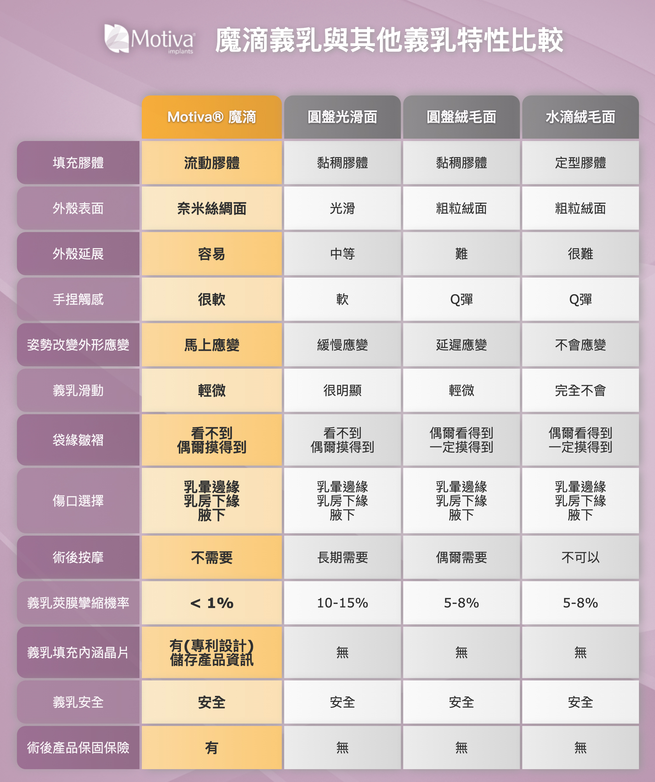 motiva,魔滴隆乳,雅丰診所,魔滴材質比較表