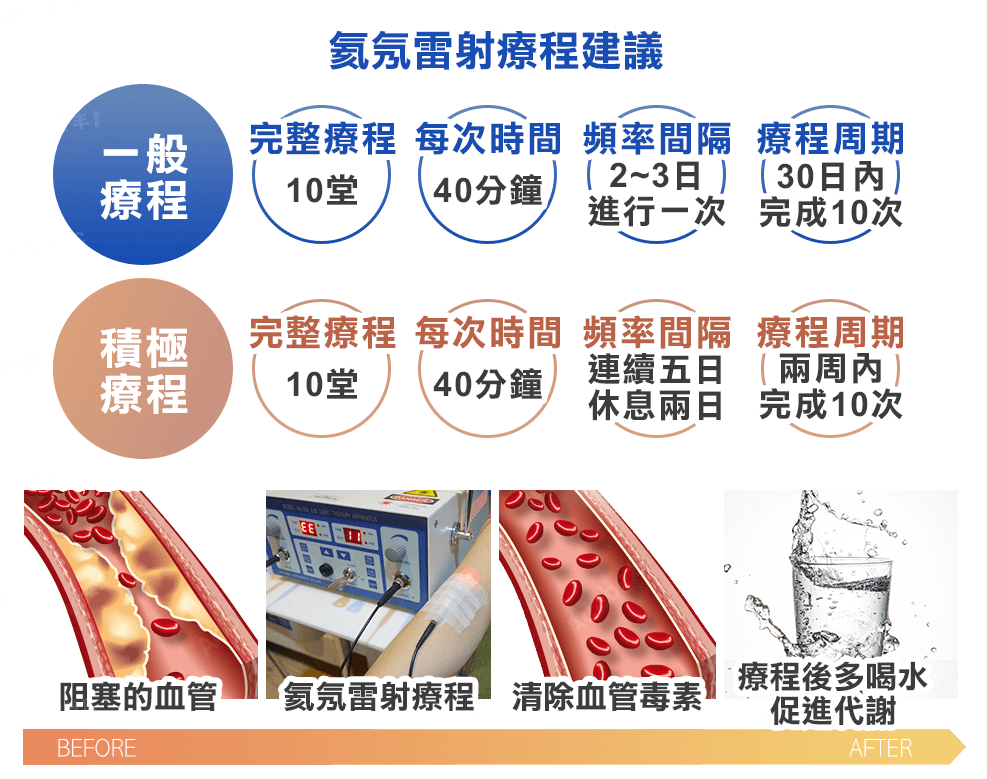 氦氖雷射治療過程