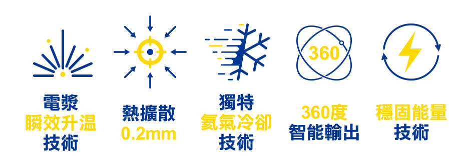 超能電漿的五大特色與四大優勢