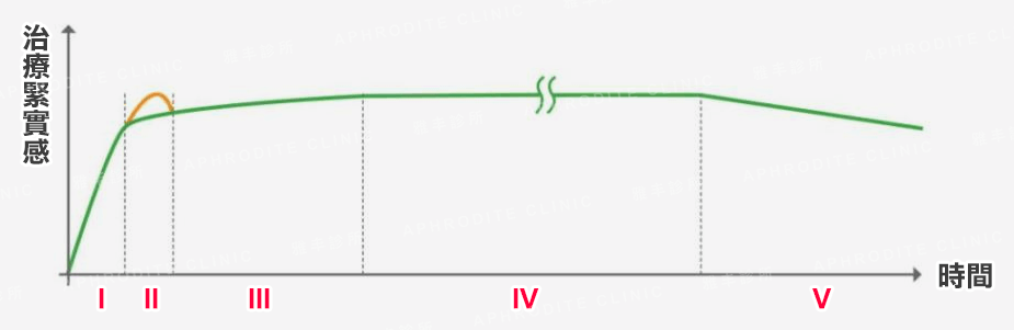 黛娜蜜私雷射治療效果與時間關係圖,G緊雷射,FOTONA