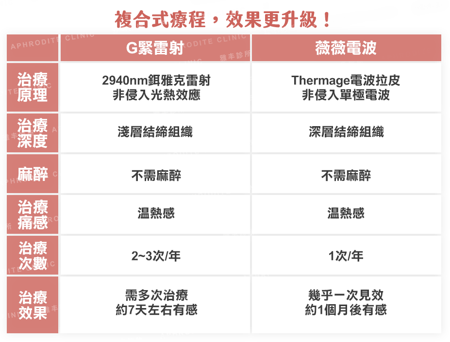 viveve薇薇電波和G緊雷射複合式療程