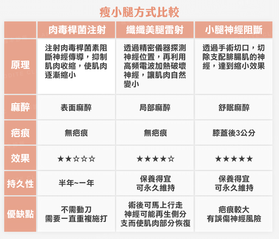 瘦小腿的方式比較,纖纖美腿,肉毒注射,小腿神經阻斷