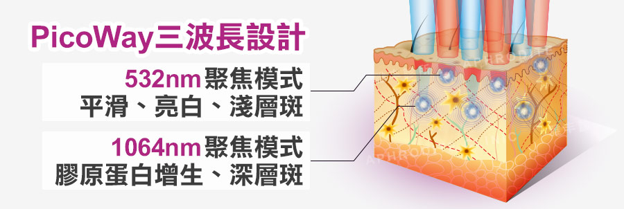 雙層聚焦, picoway, 皮秒雷射, 三波長, 1064nm, 532nm, 785nm, 755nm