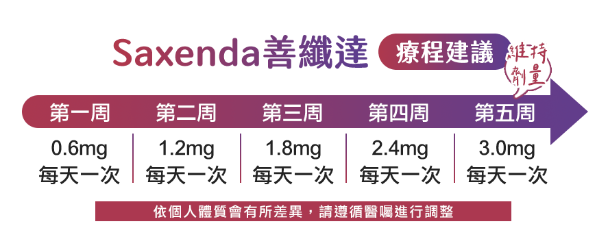 膳纖達減肥筆療程建議