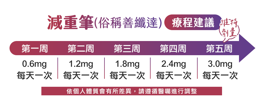 善纖達, 減重筆, 療程