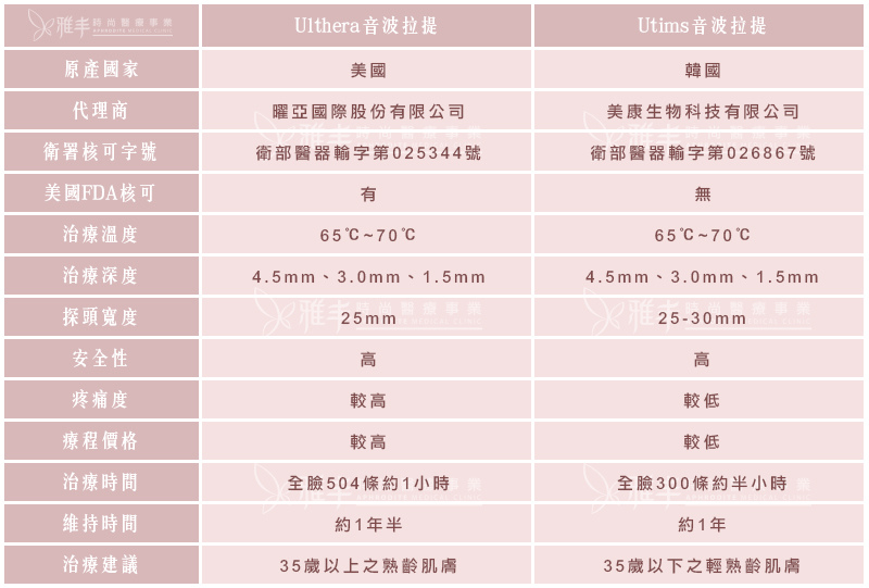 極線音波拉皮和UTIMS音波拉皮比較