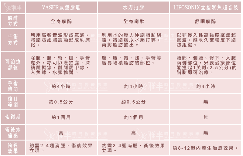 各抽脂方式比較