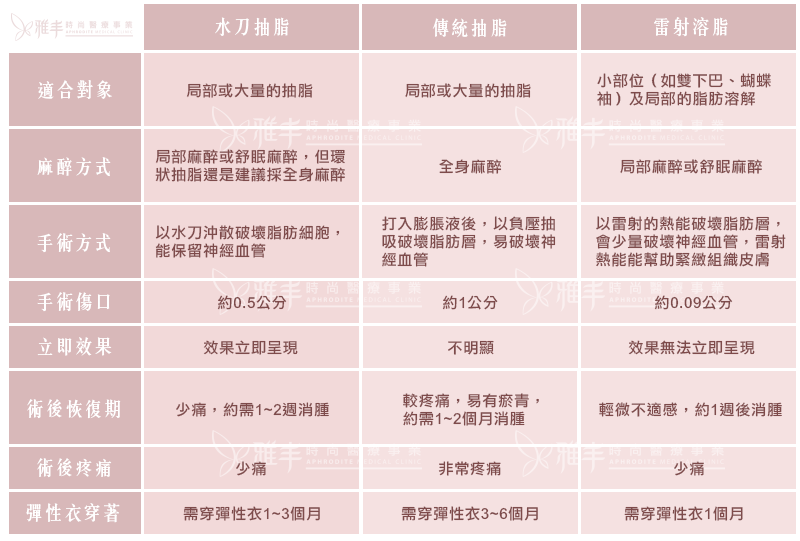 各抽脂方式比較
