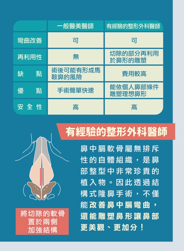 雅丰美人誌86期｜治療鼻中膈彎曲方式大不同2