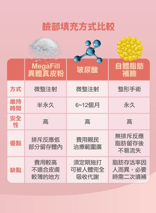 雅丰美人誌87期｜MegaFill美佳膚「異體真皮粉」